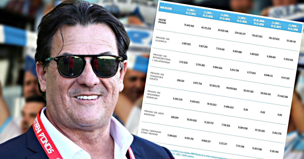 Rijeka objavila detalje: Klub poslovao u minusu, dva velika projekta u pripremi